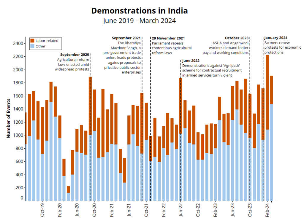 Demonstrations performed across states in India between Jun 2019 to Mar 2024 by ACLED.