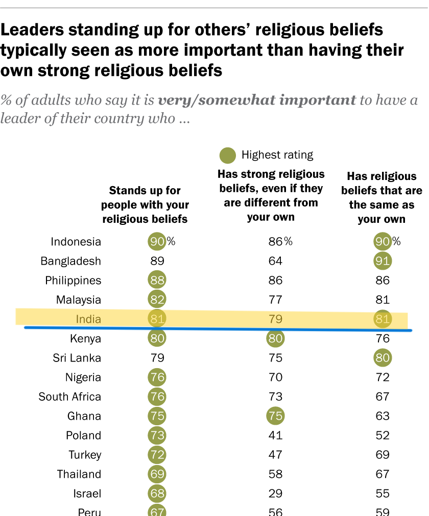 Infographic illustrating global attitudes towards the importance of political leaders advocating for people's religious beliefs, with statistics and insights from various countries.